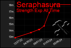 Total Graph of Seraphasura