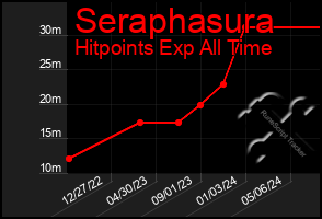 Total Graph of Seraphasura