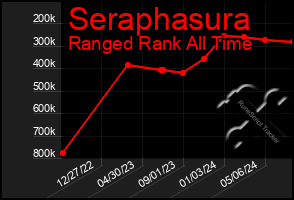 Total Graph of Seraphasura