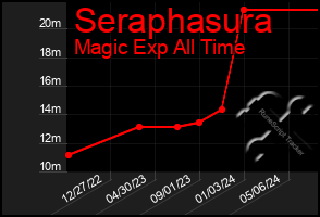 Total Graph of Seraphasura