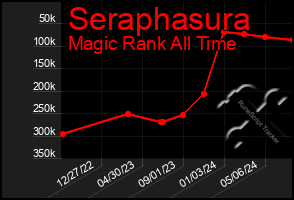 Total Graph of Seraphasura