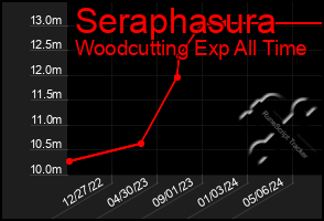 Total Graph of Seraphasura