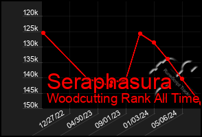 Total Graph of Seraphasura