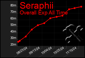 Total Graph of Seraphii