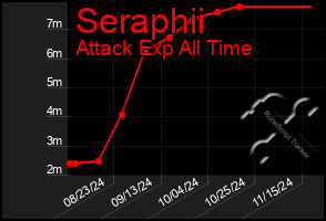 Total Graph of Seraphii