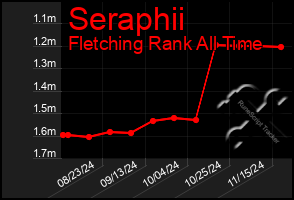 Total Graph of Seraphii