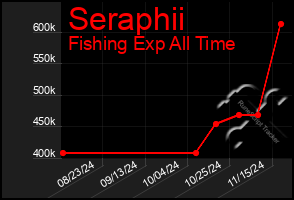 Total Graph of Seraphii