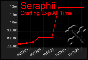 Total Graph of Seraphii