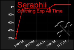 Total Graph of Seraphii