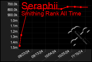 Total Graph of Seraphii