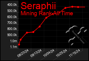 Total Graph of Seraphii