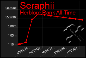 Total Graph of Seraphii