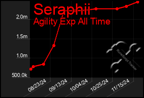 Total Graph of Seraphii