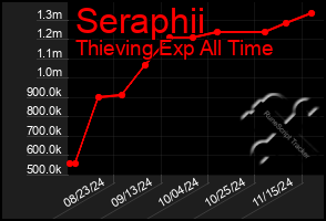 Total Graph of Seraphii