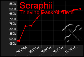 Total Graph of Seraphii