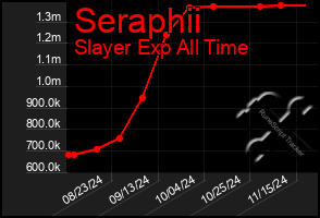 Total Graph of Seraphii