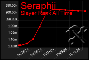 Total Graph of Seraphii