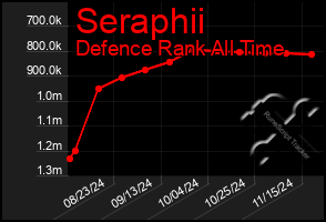 Total Graph of Seraphii