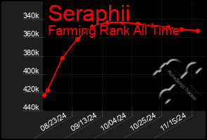 Total Graph of Seraphii