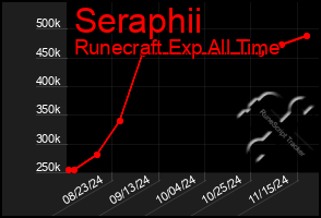 Total Graph of Seraphii