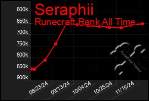 Total Graph of Seraphii