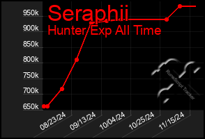 Total Graph of Seraphii