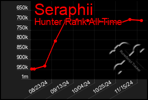 Total Graph of Seraphii