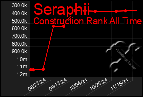 Total Graph of Seraphii