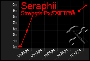 Total Graph of Seraphii