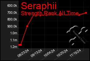 Total Graph of Seraphii