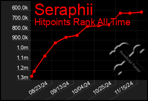 Total Graph of Seraphii