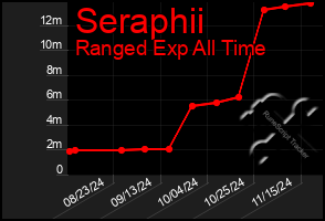 Total Graph of Seraphii