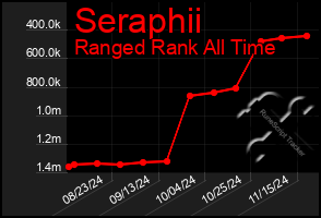 Total Graph of Seraphii