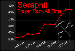 Total Graph of Seraphii