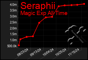 Total Graph of Seraphii