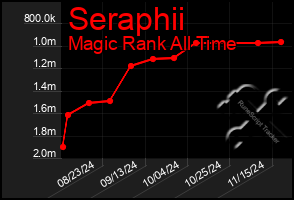 Total Graph of Seraphii