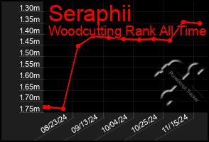 Total Graph of Seraphii