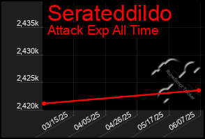 Total Graph of Serateddildo