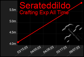 Total Graph of Serateddildo