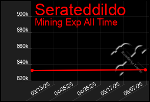 Total Graph of Serateddildo