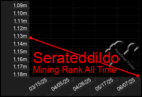Total Graph of Serateddildo
