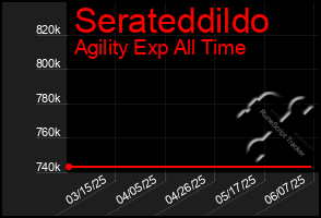 Total Graph of Serateddildo