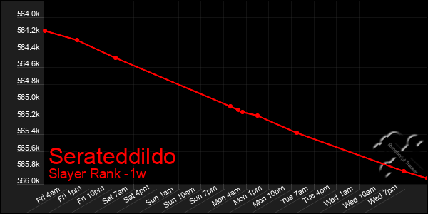 Last 7 Days Graph of Serateddildo