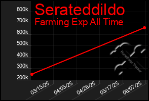 Total Graph of Serateddildo