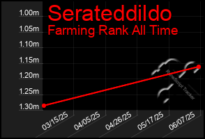 Total Graph of Serateddildo