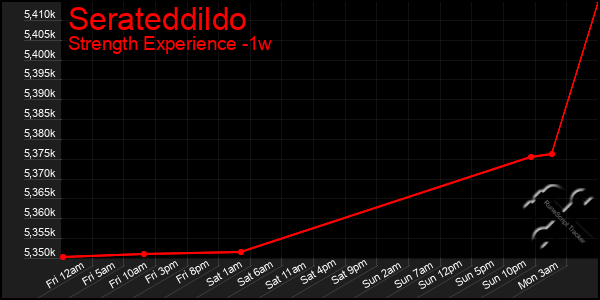 Last 7 Days Graph of Serateddildo