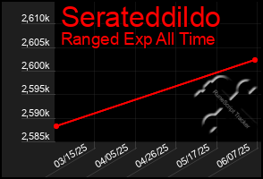 Total Graph of Serateddildo