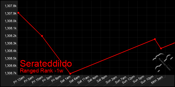 Last 7 Days Graph of Serateddildo
