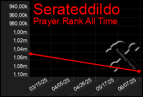Total Graph of Serateddildo
