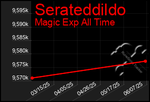 Total Graph of Serateddildo